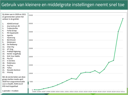 Groeicijfers Koppeltaal 2021