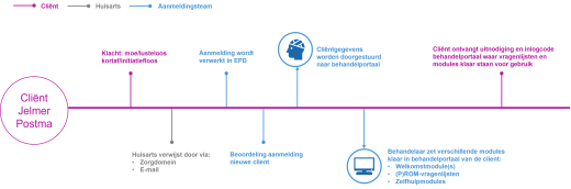 Schematische weergave cliëntreis - deel 1