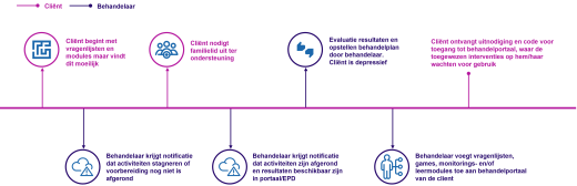 Schematische weergave cliëntreis - deel 2