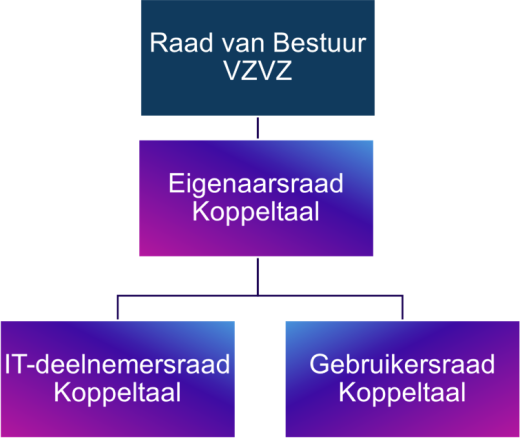 Governance Koppeltaal