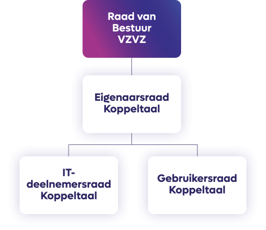 Governance Koppeltaal