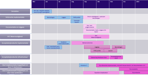 Koppeltaal planning 1
