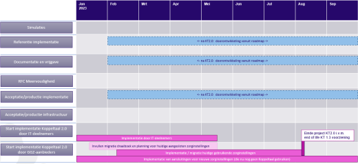 Koppeltaal planning 2