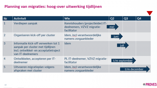 Planning en migratie